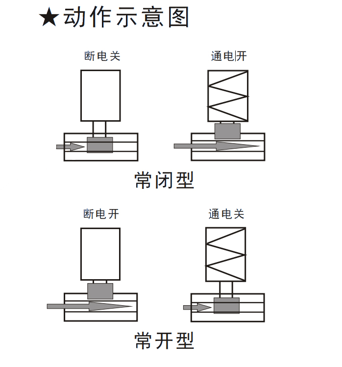 SV6A直動膜片式電磁閥 SV6A直(zhí)動膜片式電磁閥