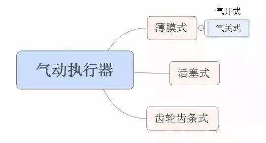 氣動執行器分類（lèi）