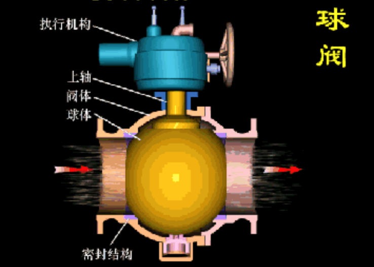 管道閥門4種功能 管道閥(fá)門4種功能
