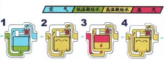 疏（shū）水閥的工作原理