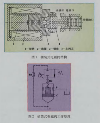 插裝式電磁閥結構(gòu)與(yǔ)工(gōng)作原理 插裝式電磁閥(fá)結構與工作原理