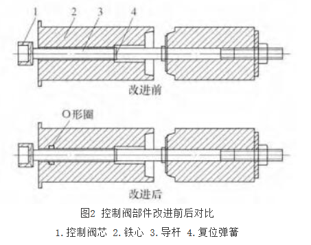 電磁閥國產化（huà）過程中出現的問題及解決