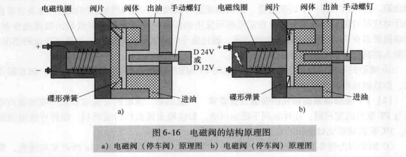 PT泵燃油係統（tǒng）電磁閥的結構與功用